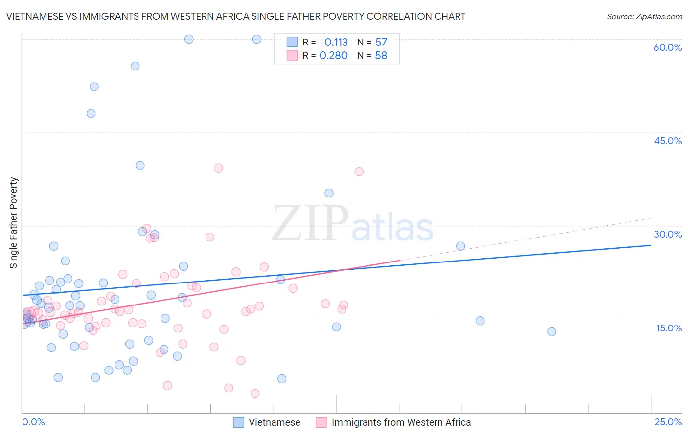 Vietnamese vs Immigrants from Western Africa Single Father Poverty