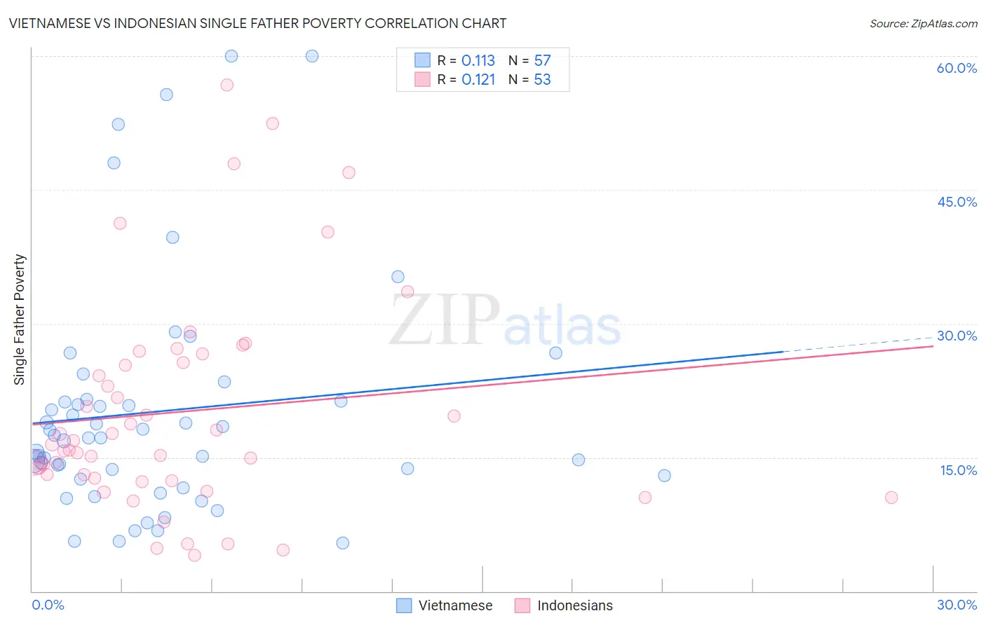Vietnamese vs Indonesian Single Father Poverty