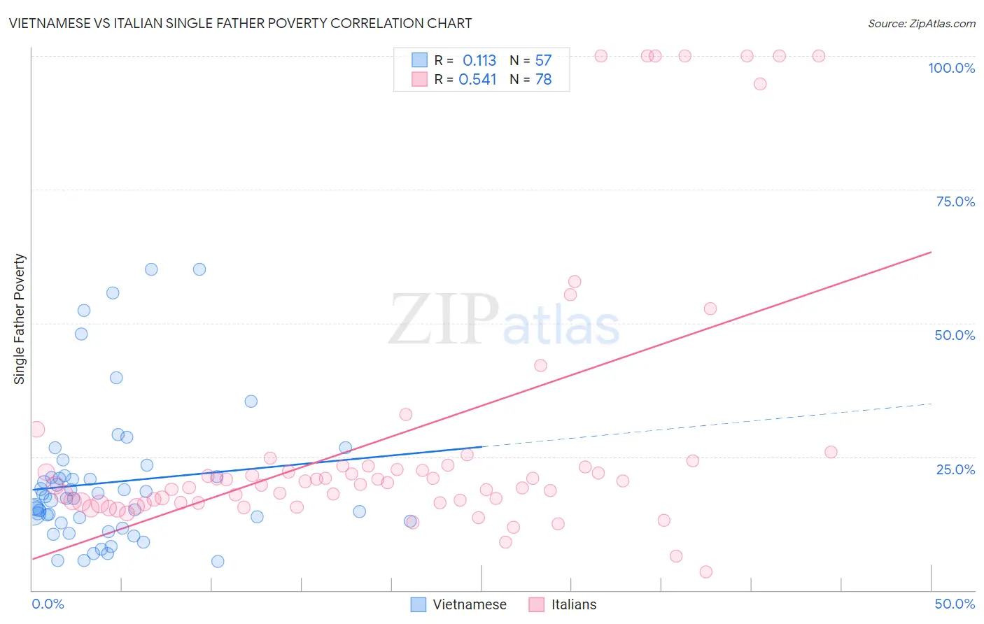 Vietnamese vs Italian Single Father Poverty