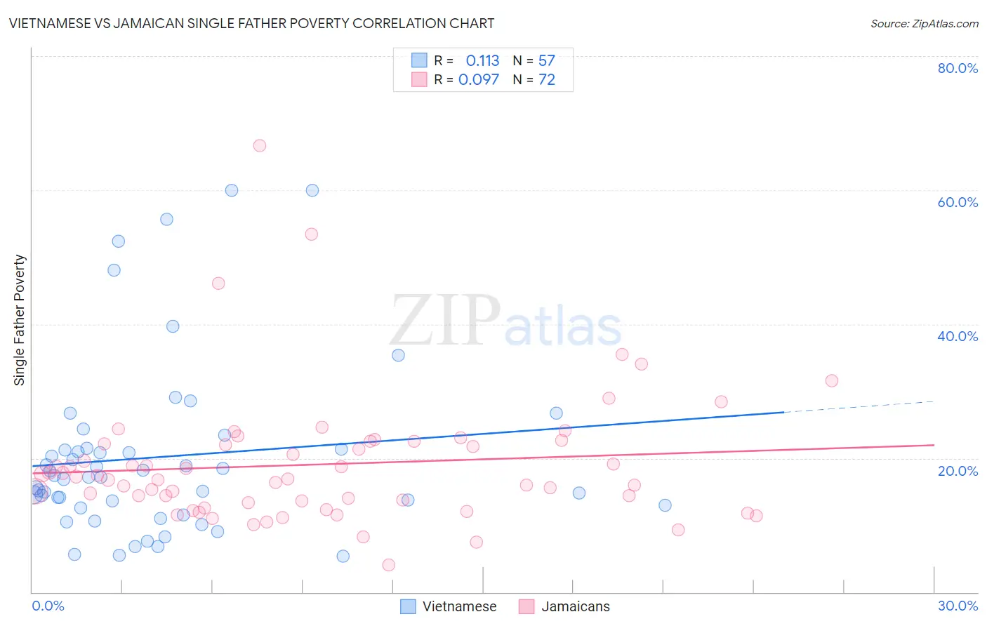 Vietnamese vs Jamaican Single Father Poverty