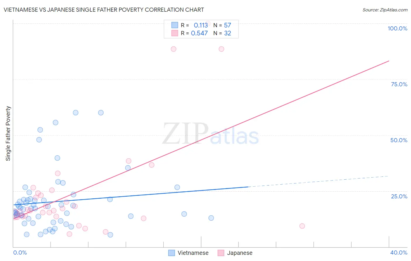 Vietnamese vs Japanese Single Father Poverty