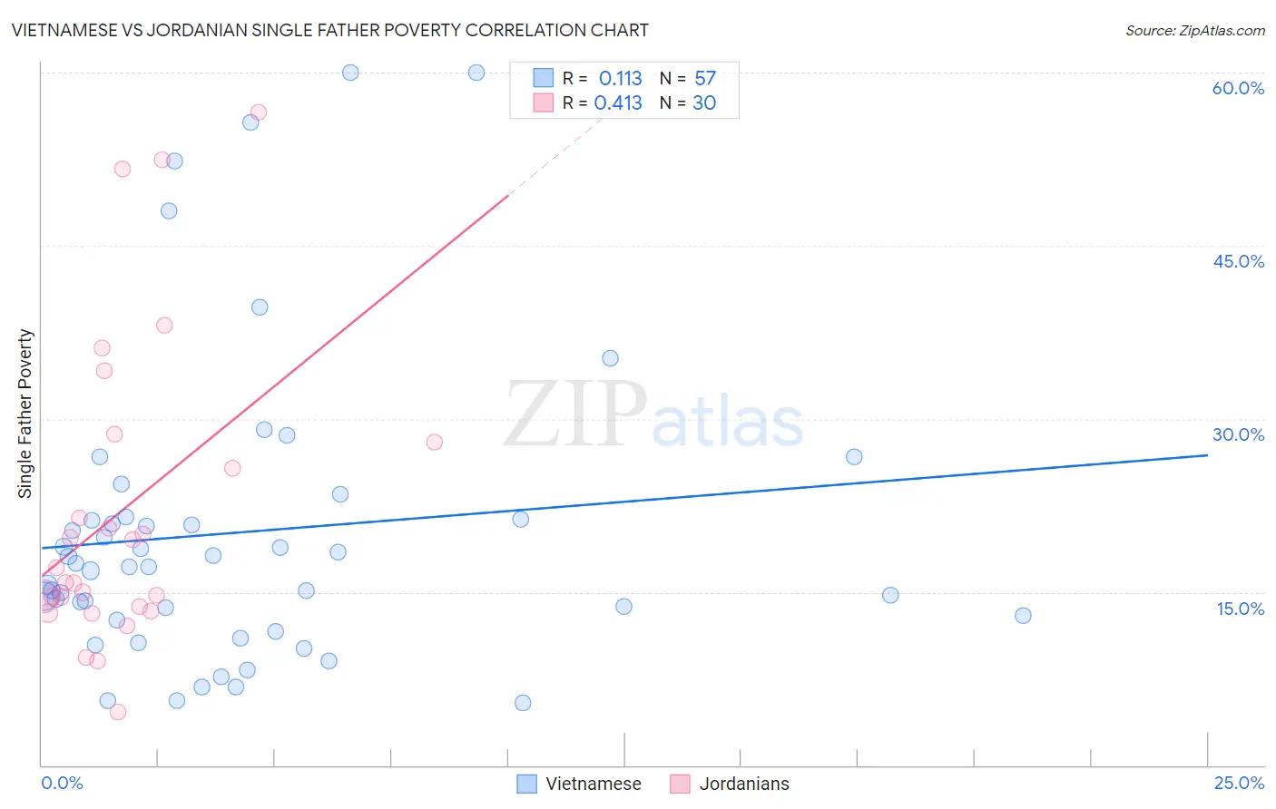 Vietnamese vs Jordanian Single Father Poverty
