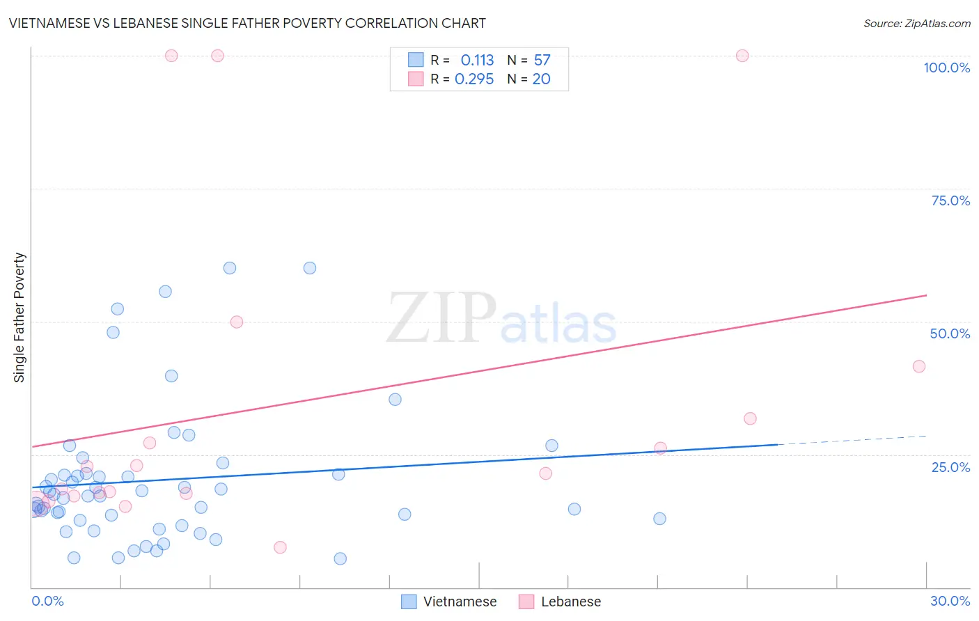 Vietnamese vs Lebanese Single Father Poverty