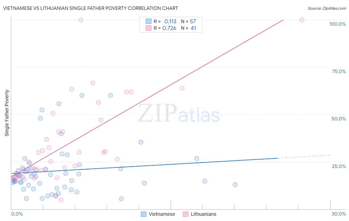 Vietnamese vs Lithuanian Single Father Poverty