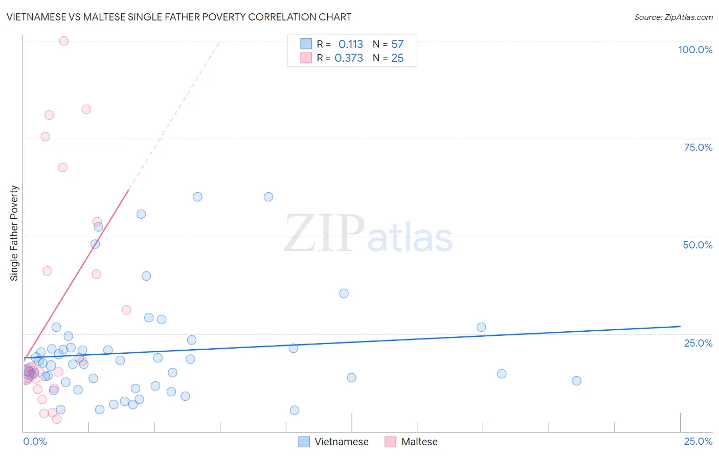 Vietnamese vs Maltese Single Father Poverty
