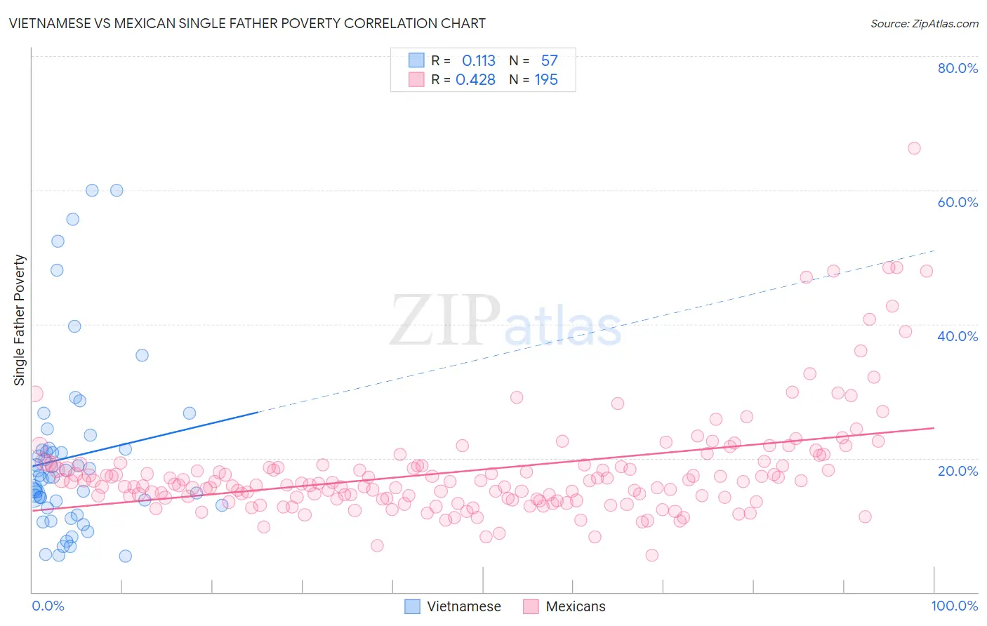 Vietnamese vs Mexican Single Father Poverty