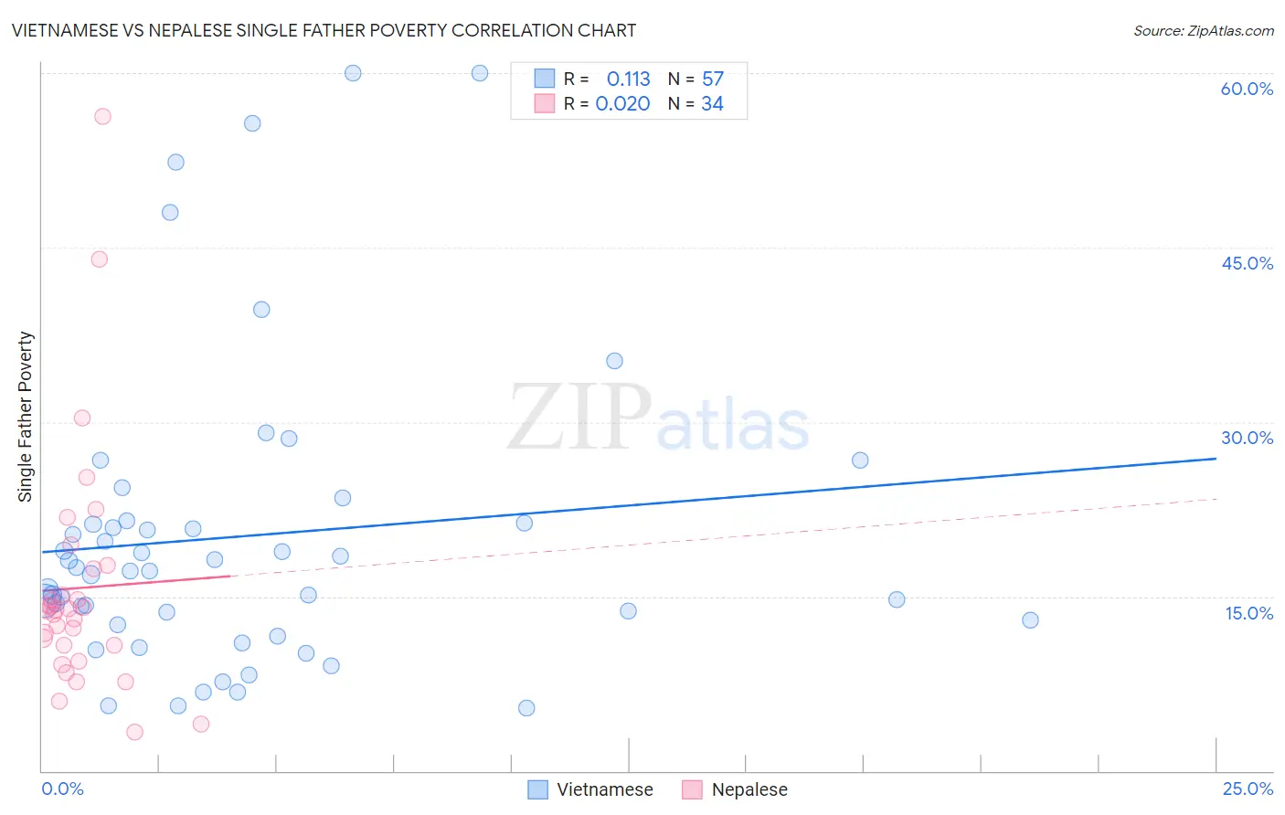 Vietnamese vs Nepalese Single Father Poverty