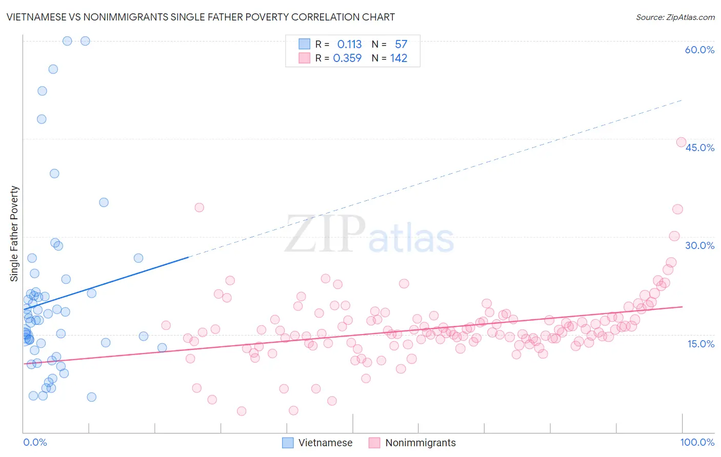 Vietnamese vs Nonimmigrants Single Father Poverty
