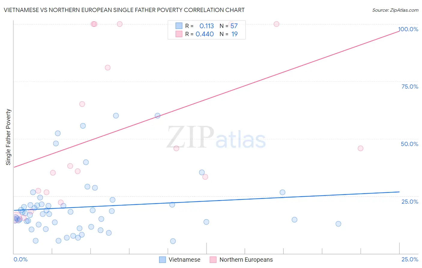 Vietnamese vs Northern European Single Father Poverty