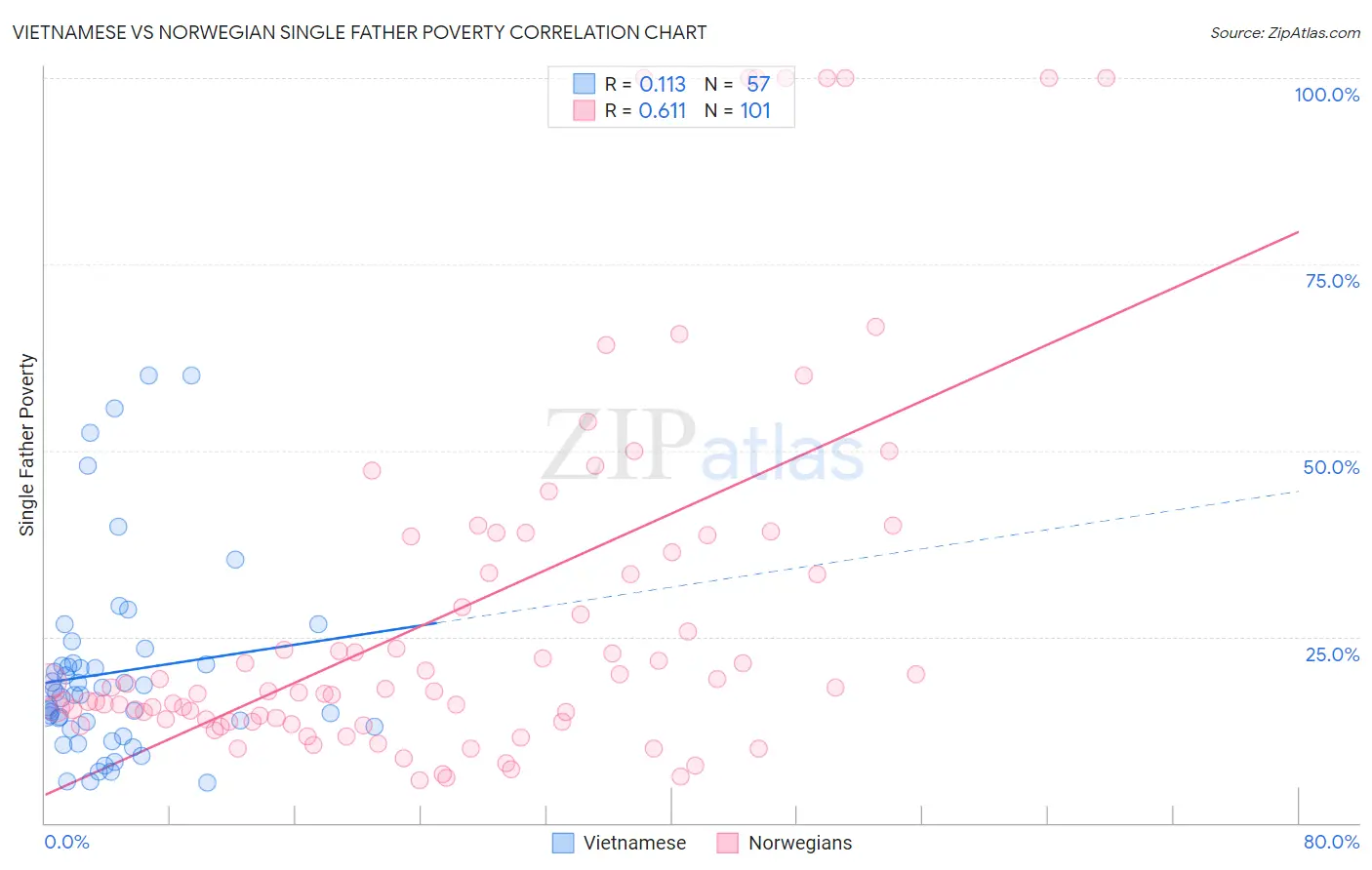 Vietnamese vs Norwegian Single Father Poverty