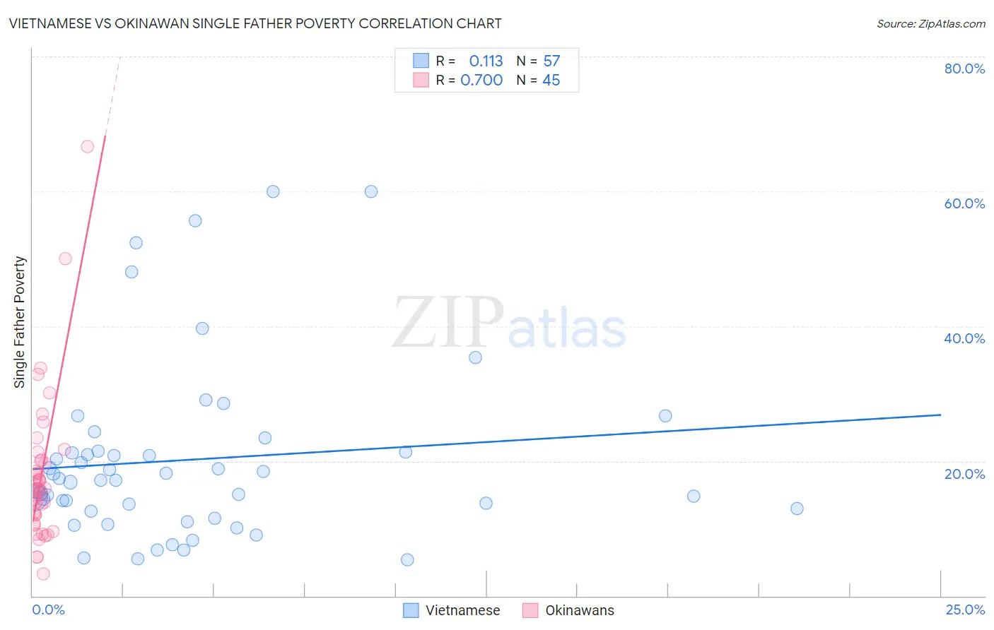 Vietnamese vs Okinawan Single Father Poverty