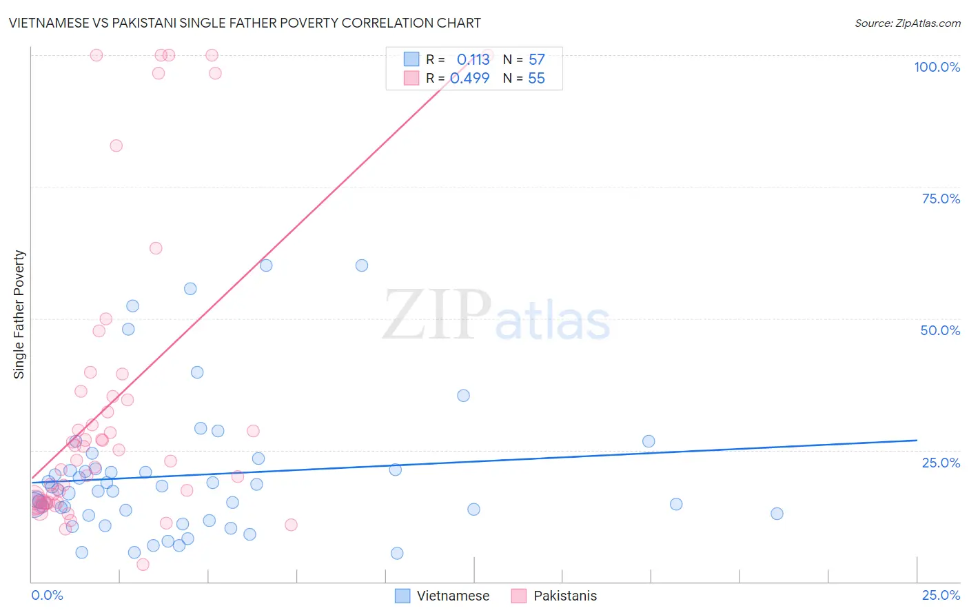 Vietnamese vs Pakistani Single Father Poverty