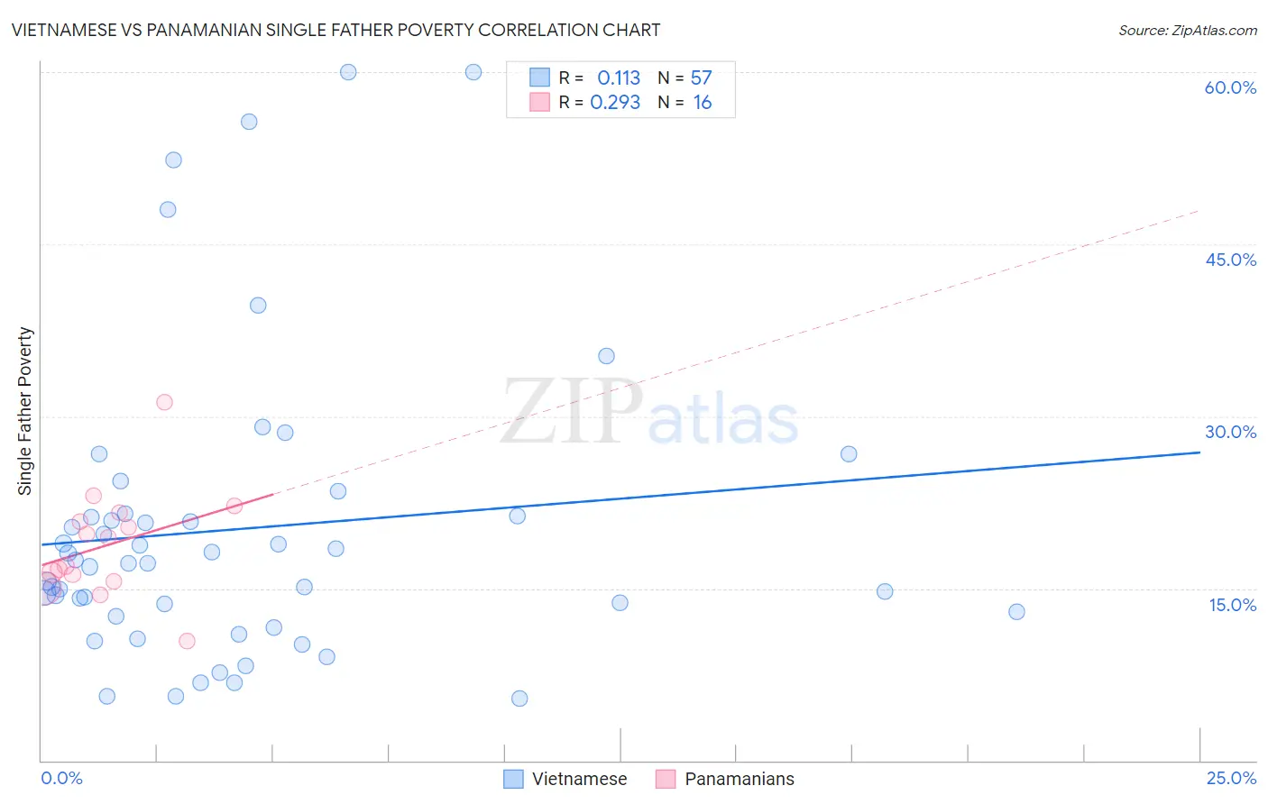 Vietnamese vs Panamanian Single Father Poverty