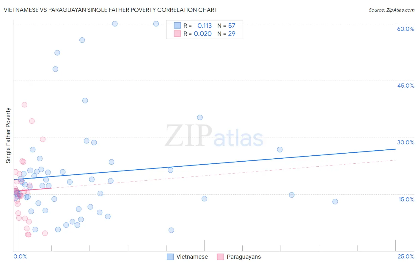 Vietnamese vs Paraguayan Single Father Poverty