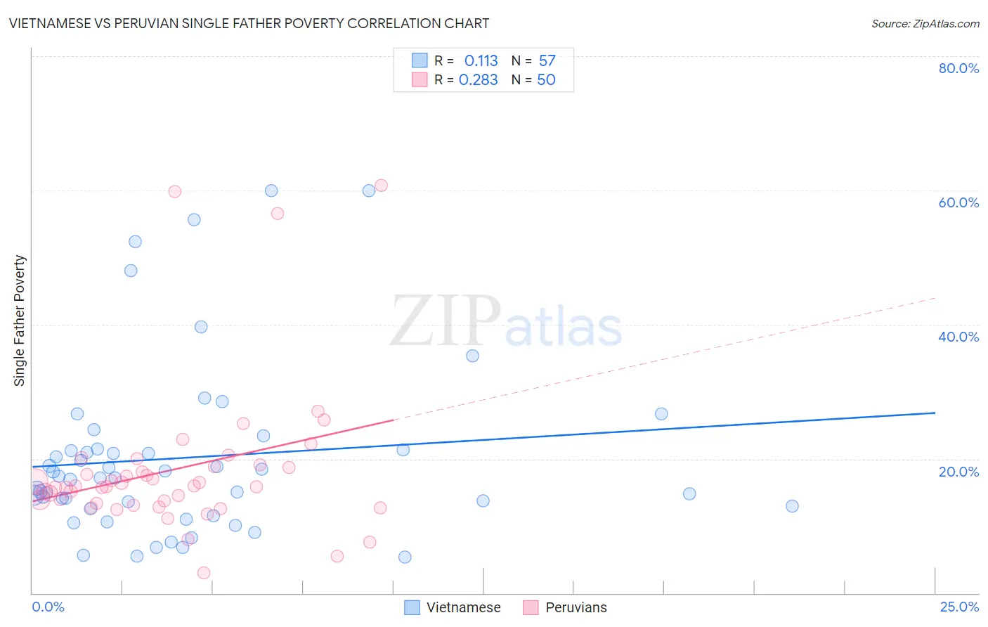 Vietnamese vs Peruvian Single Father Poverty