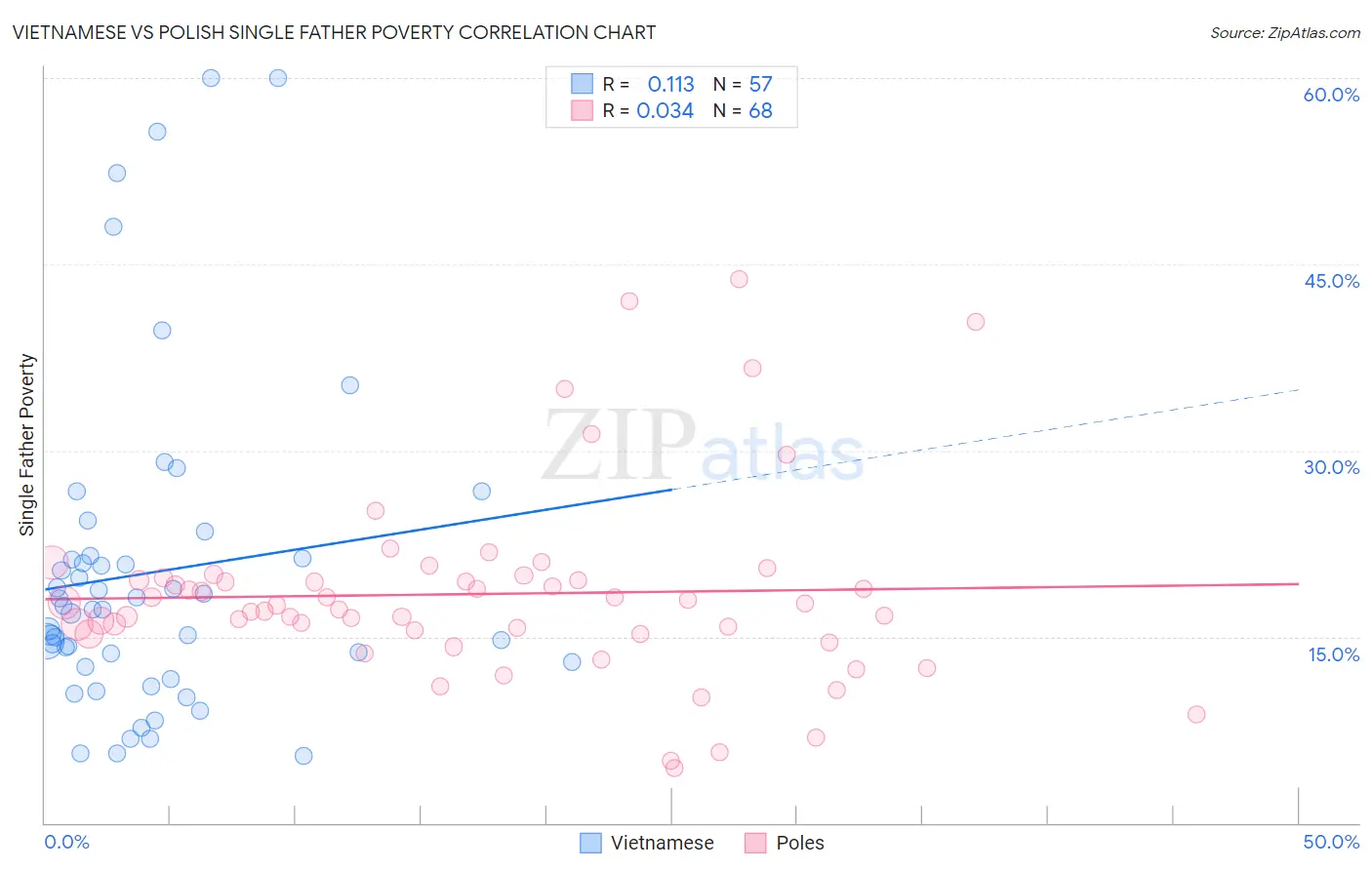 Vietnamese vs Polish Single Father Poverty