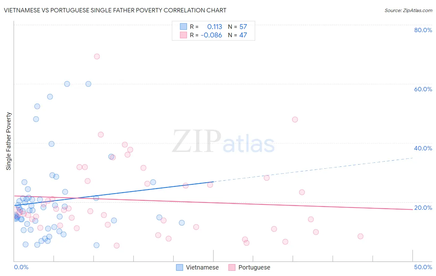 Vietnamese vs Portuguese Single Father Poverty