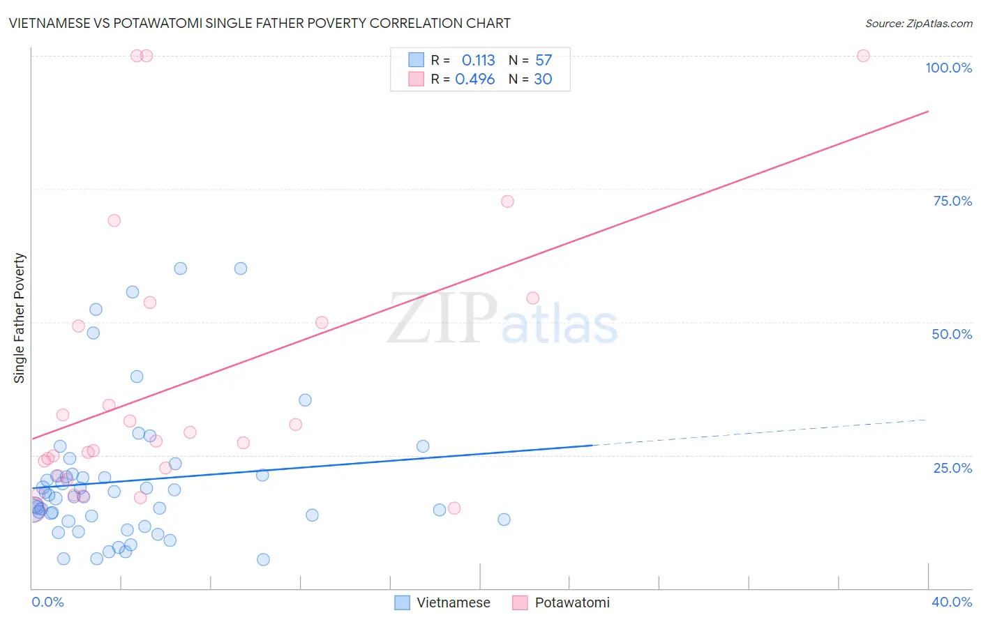 Vietnamese vs Potawatomi Single Father Poverty