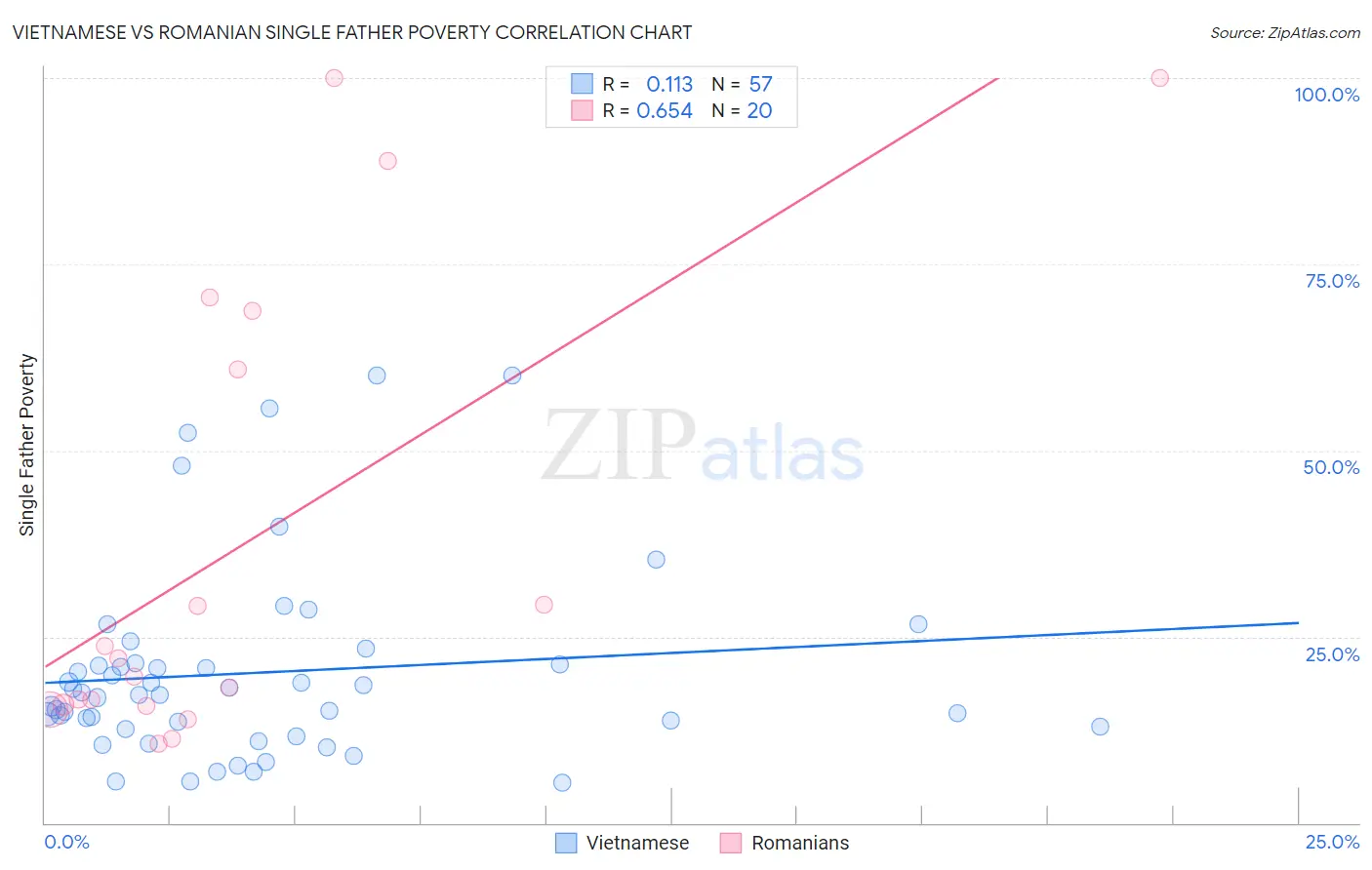 Vietnamese vs Romanian Single Father Poverty