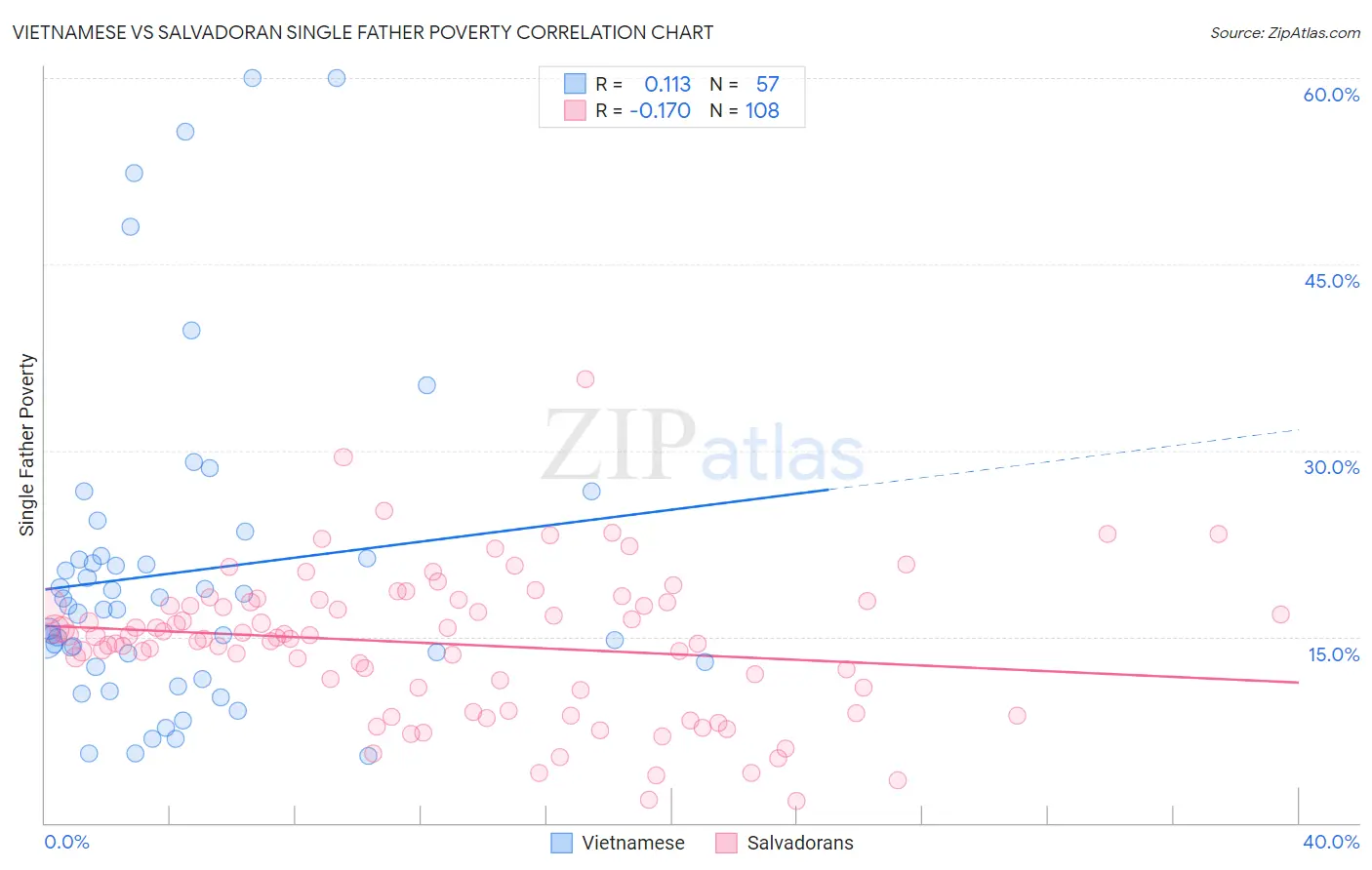 Vietnamese vs Salvadoran Single Father Poverty