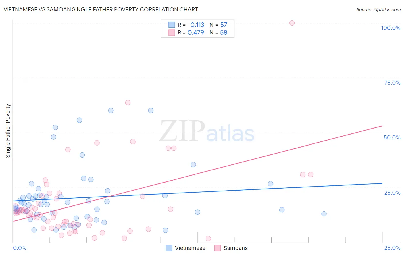 Vietnamese vs Samoan Single Father Poverty