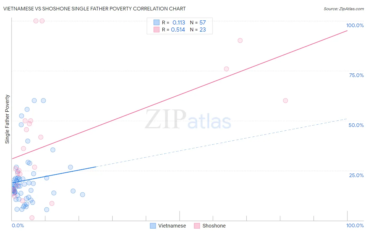 Vietnamese vs Shoshone Single Father Poverty