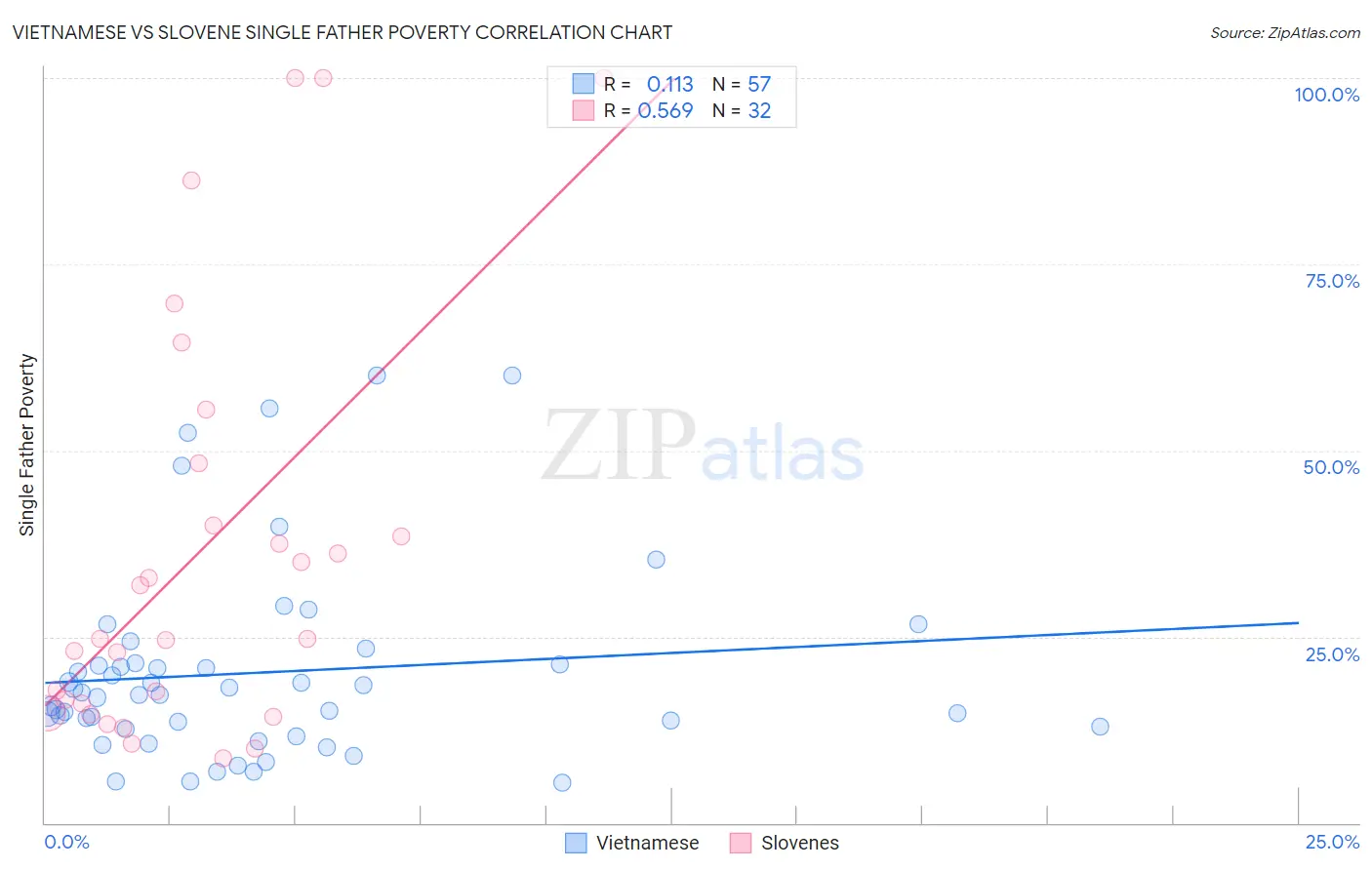 Vietnamese vs Slovene Single Father Poverty