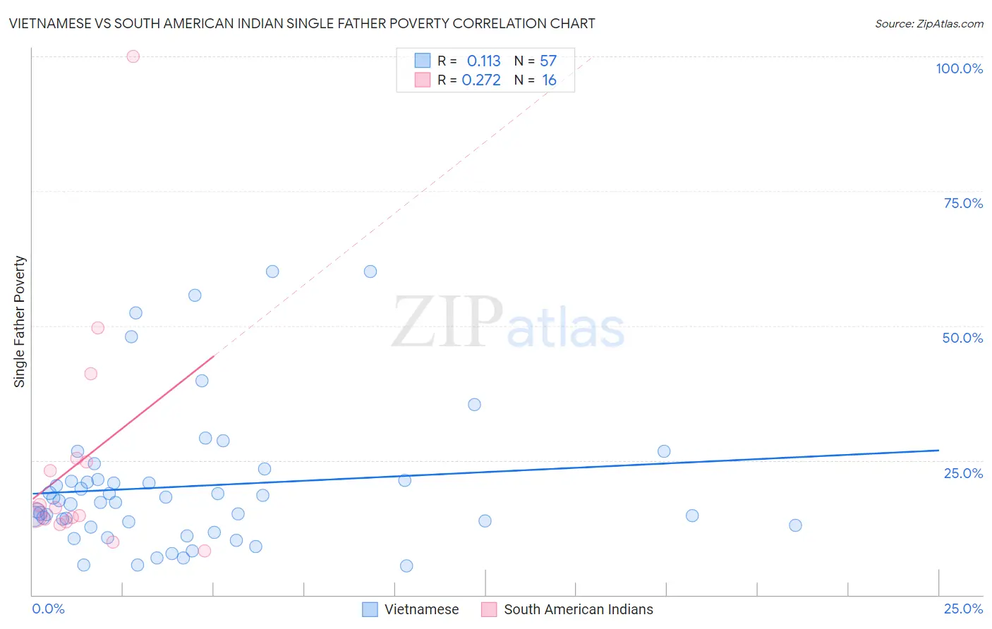 Vietnamese vs South American Indian Single Father Poverty