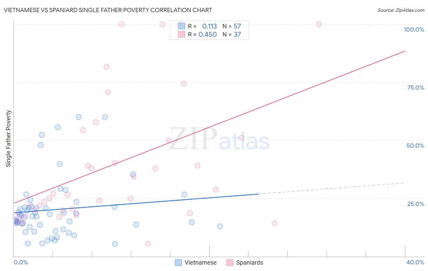 Vietnamese vs Spaniard Single Father Poverty