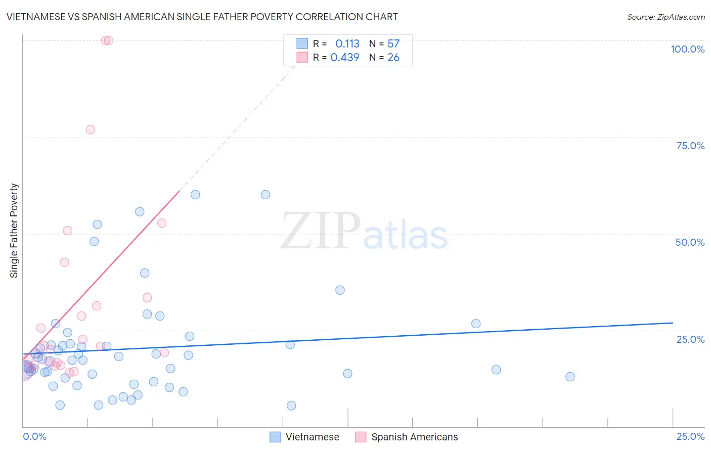 Vietnamese vs Spanish American Single Father Poverty