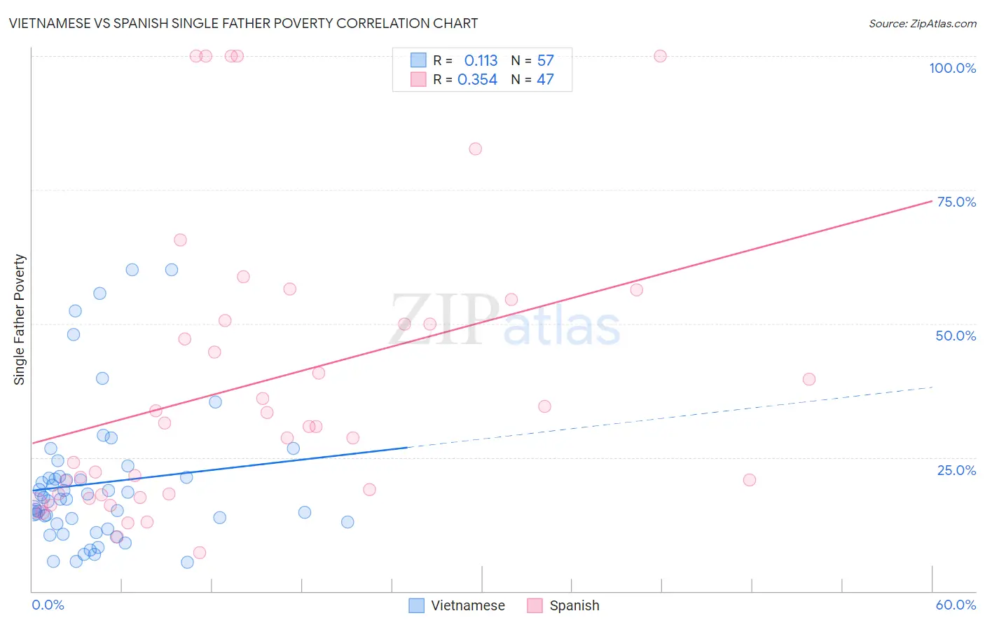 Vietnamese vs Spanish Single Father Poverty