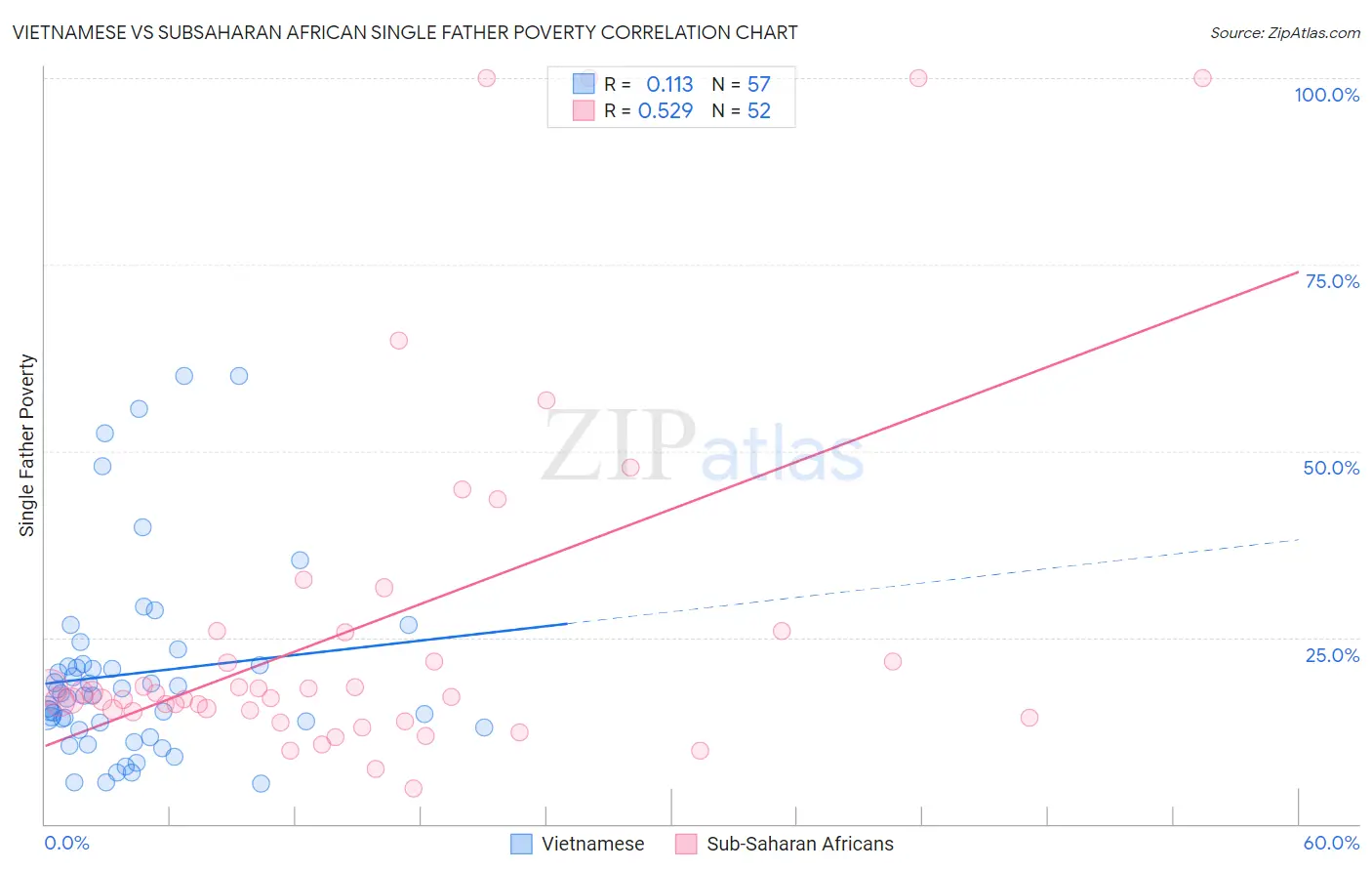 Vietnamese vs Subsaharan African Single Father Poverty