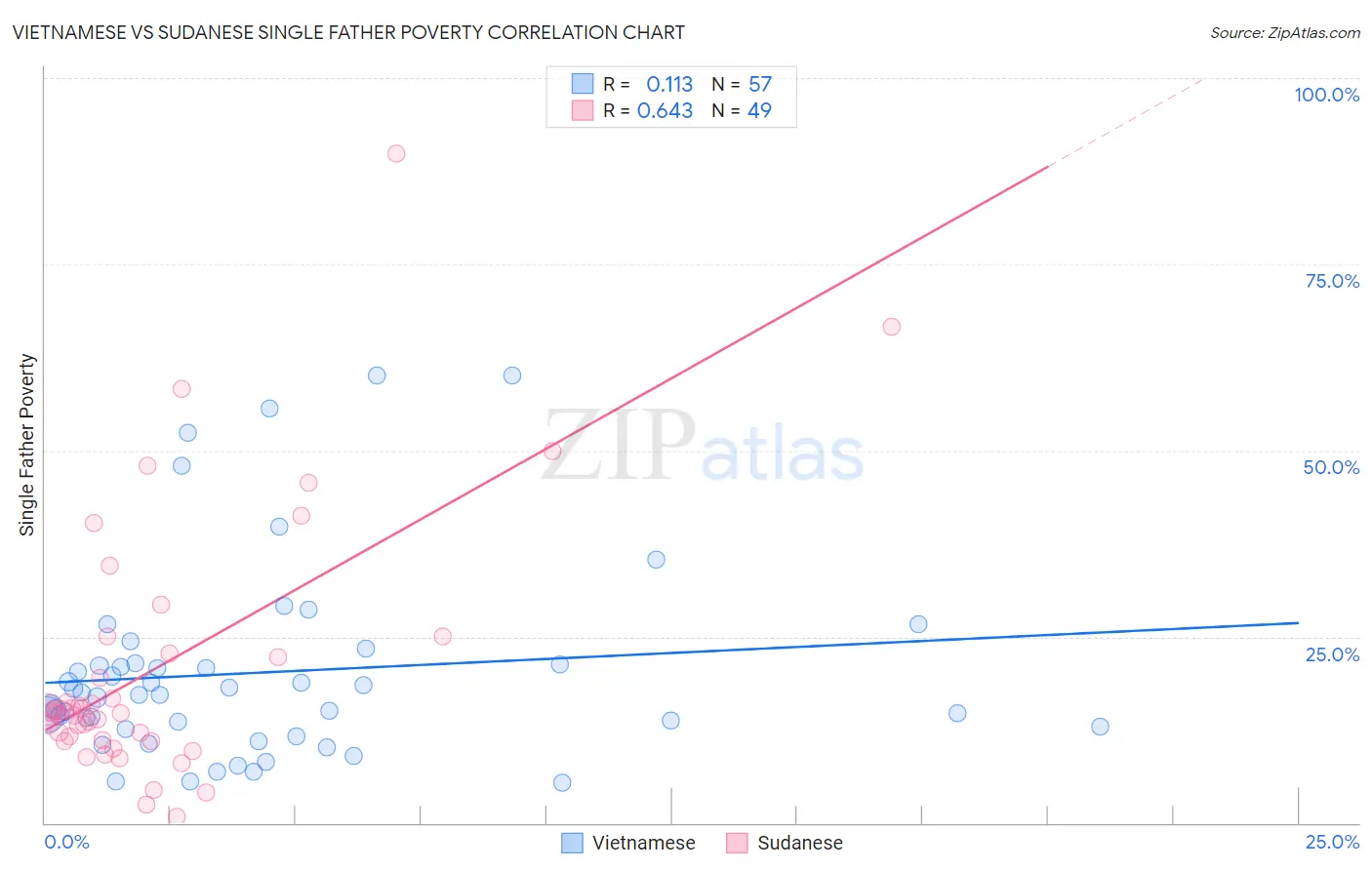Vietnamese vs Sudanese Single Father Poverty