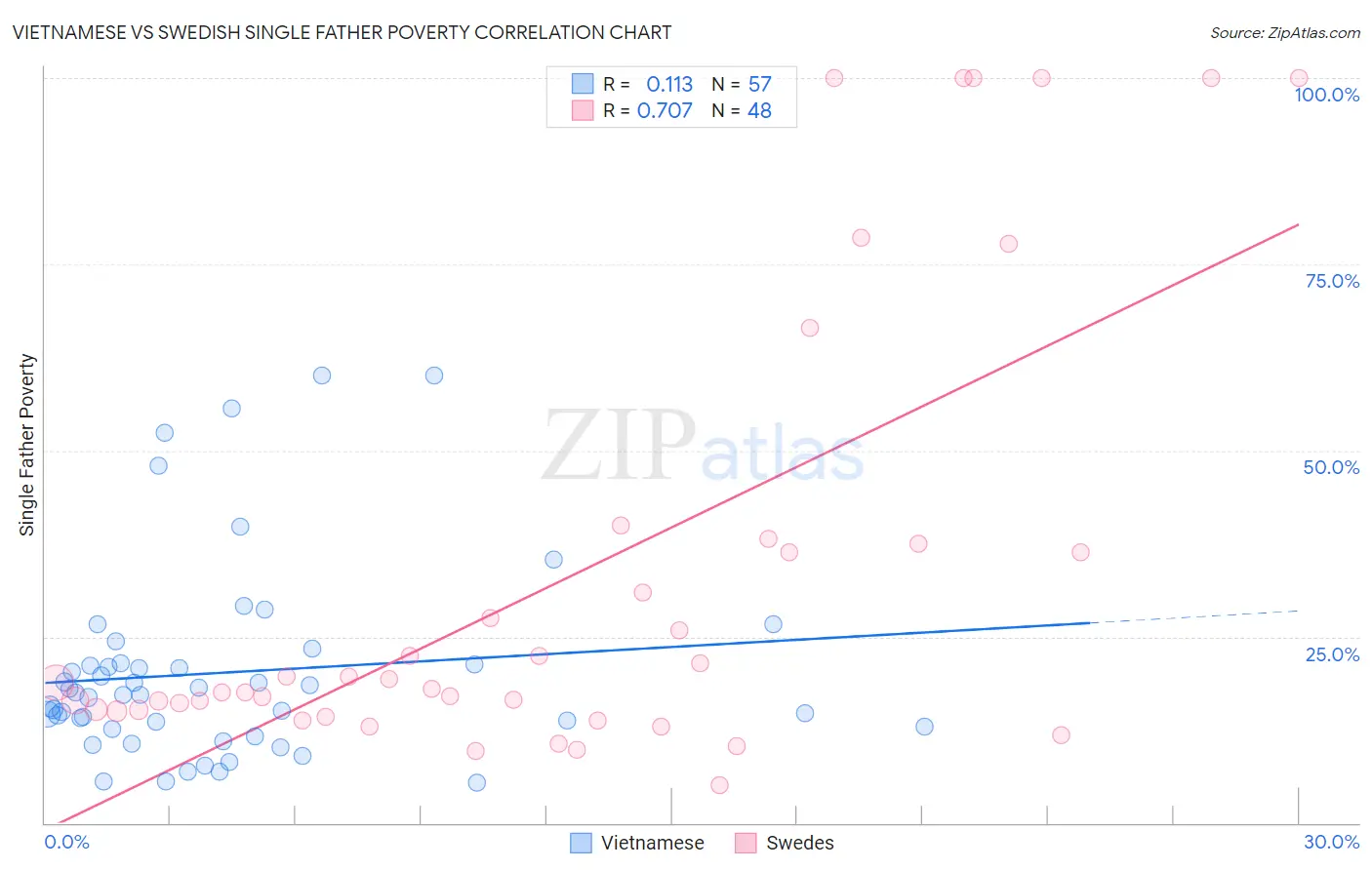 Vietnamese vs Swedish Single Father Poverty