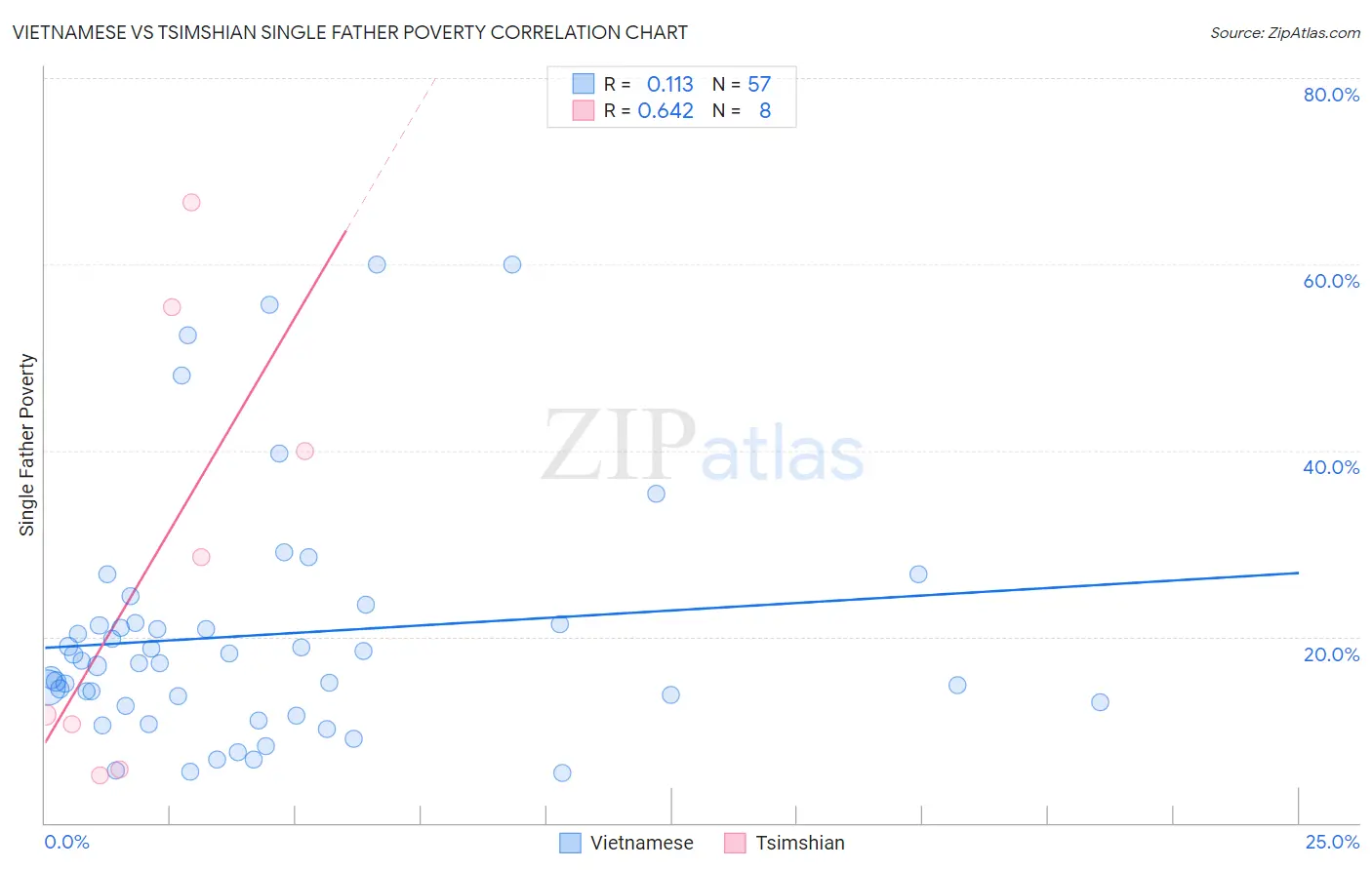 Vietnamese vs Tsimshian Single Father Poverty