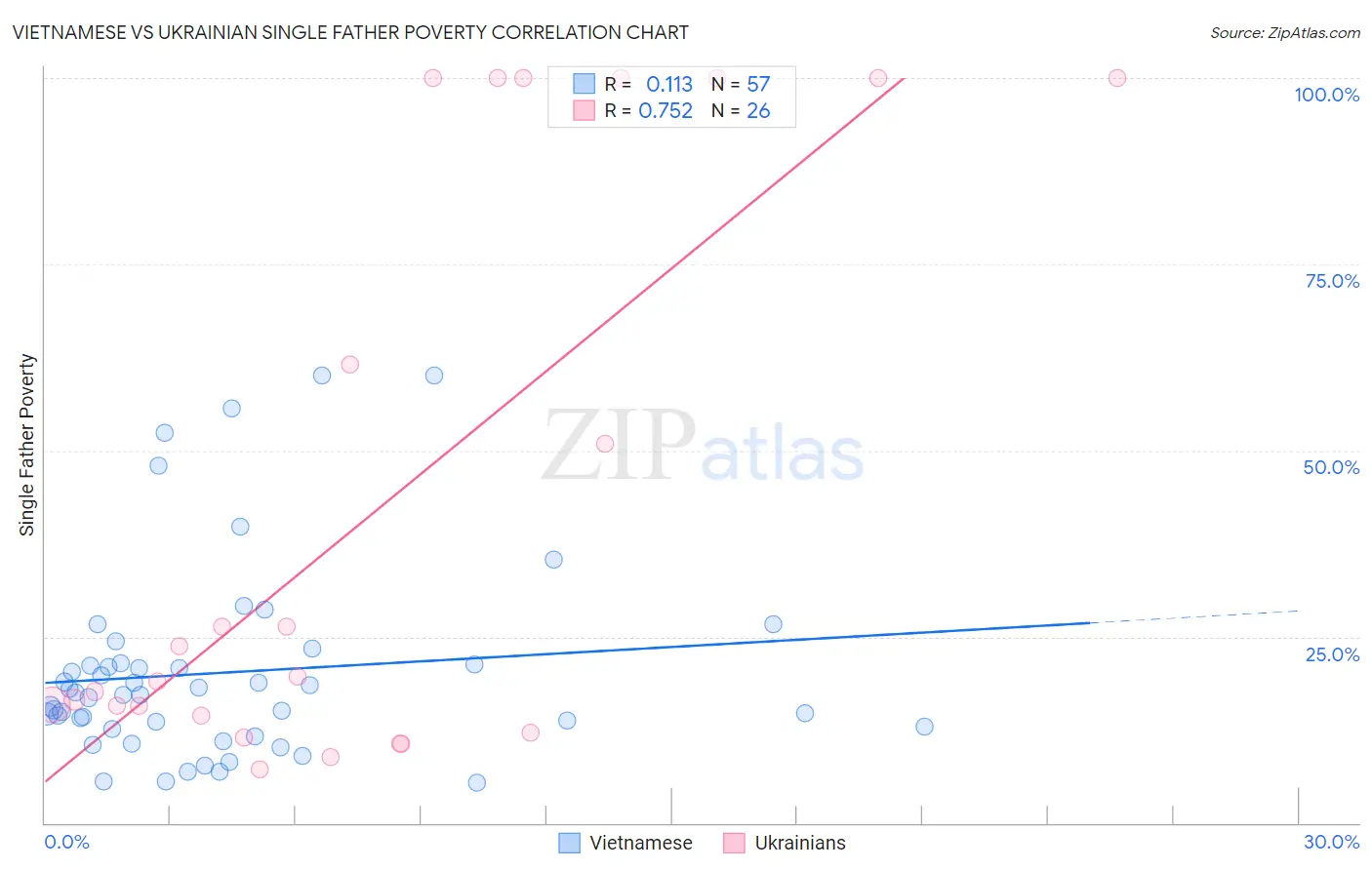 Vietnamese vs Ukrainian Single Father Poverty
