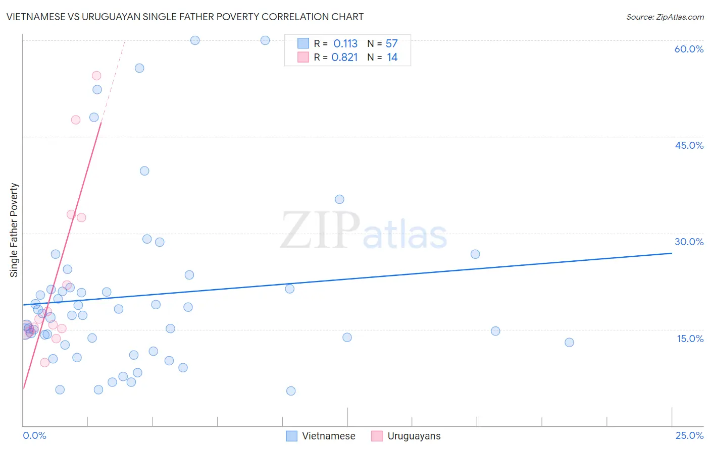 Vietnamese vs Uruguayan Single Father Poverty