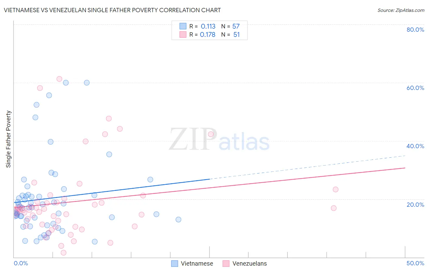 Vietnamese vs Venezuelan Single Father Poverty