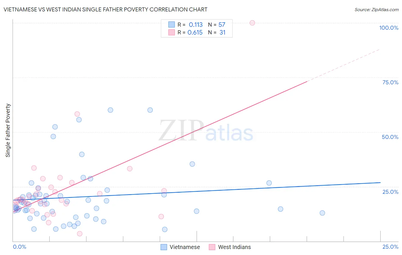 Vietnamese vs West Indian Single Father Poverty