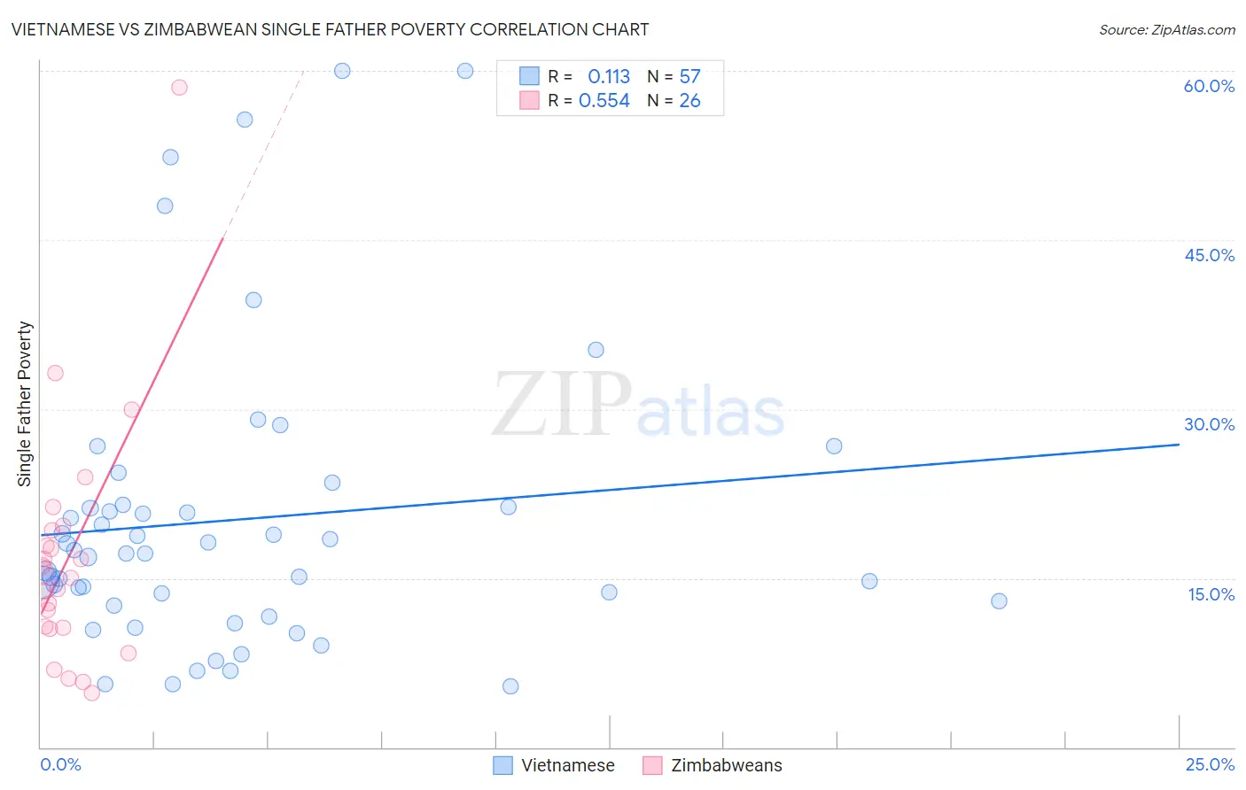 Vietnamese vs Zimbabwean Single Father Poverty