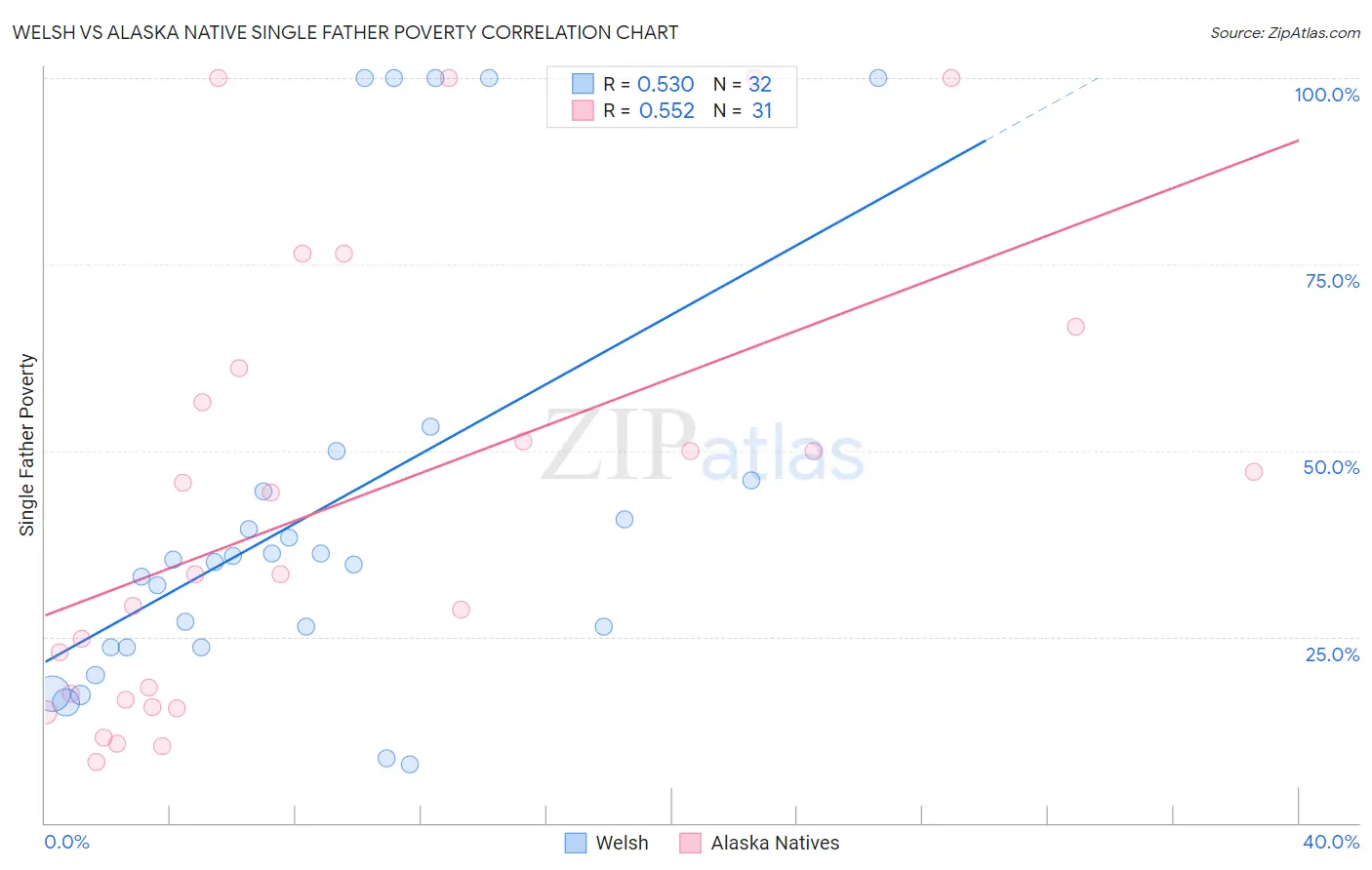 Welsh vs Alaska Native Single Father Poverty