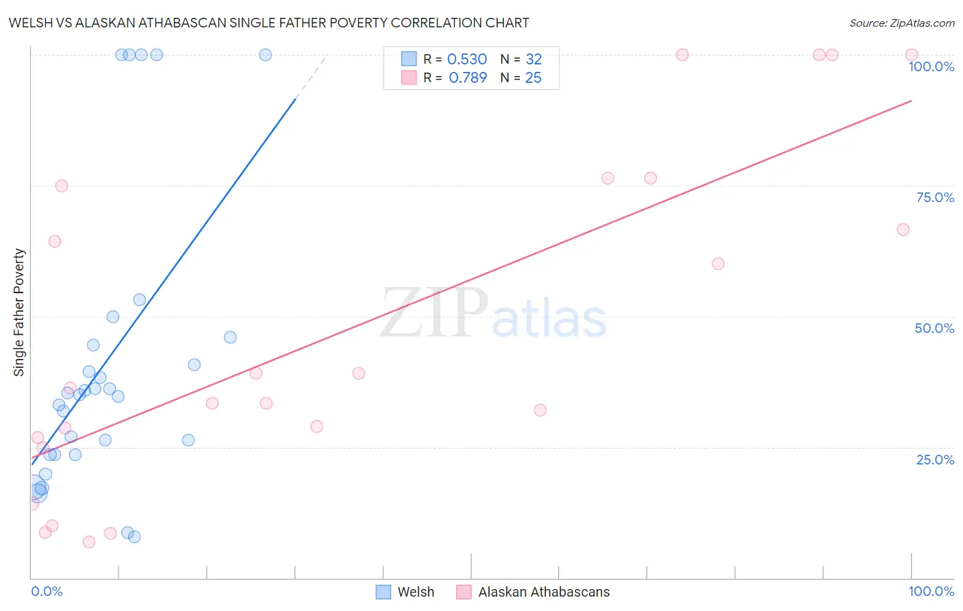 Welsh vs Alaskan Athabascan Single Father Poverty