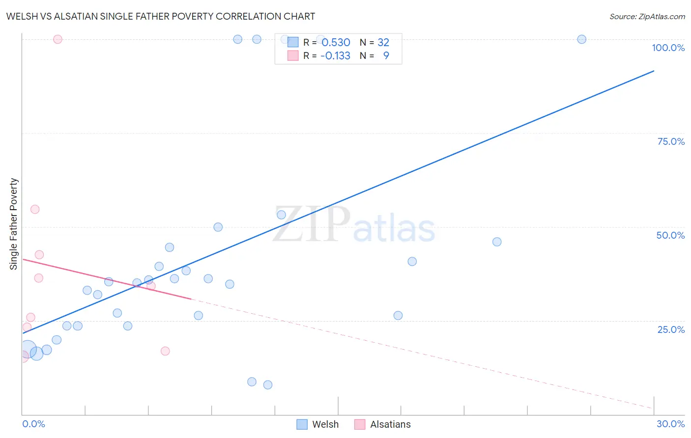 Welsh vs Alsatian Single Father Poverty
