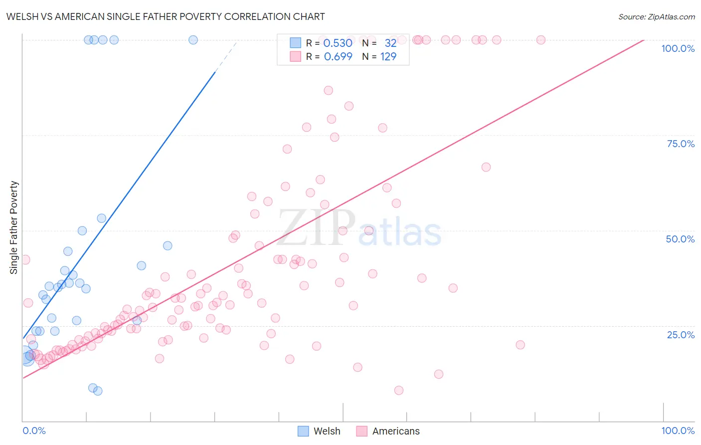 Welsh vs American Single Father Poverty