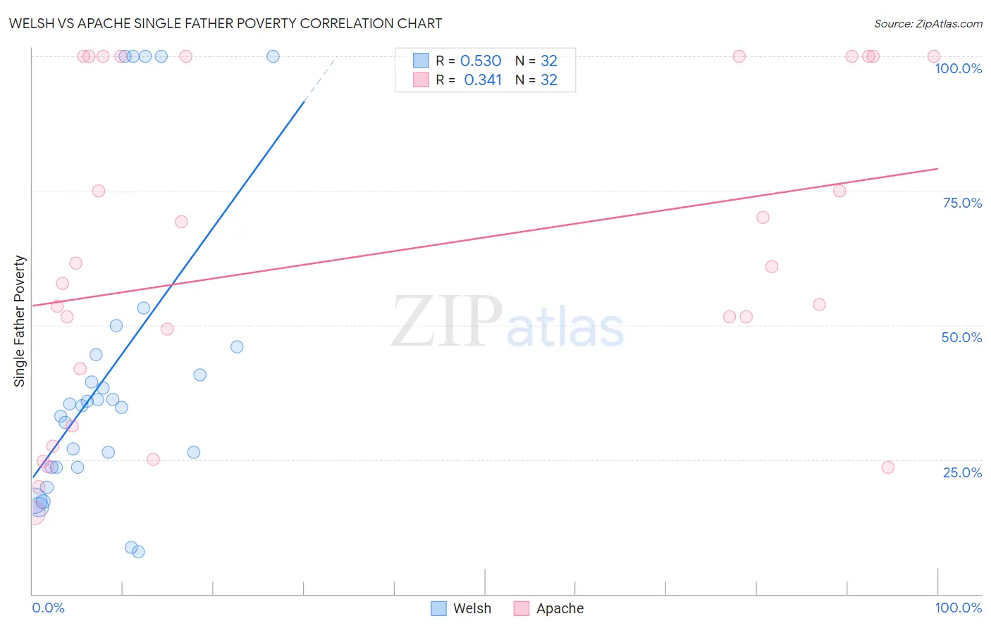 Welsh vs Apache Single Father Poverty