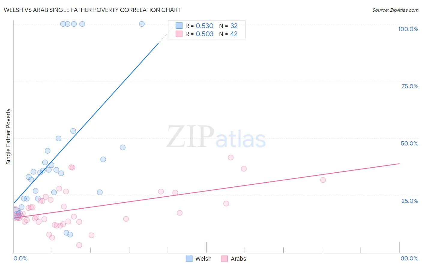 Welsh vs Arab Single Father Poverty