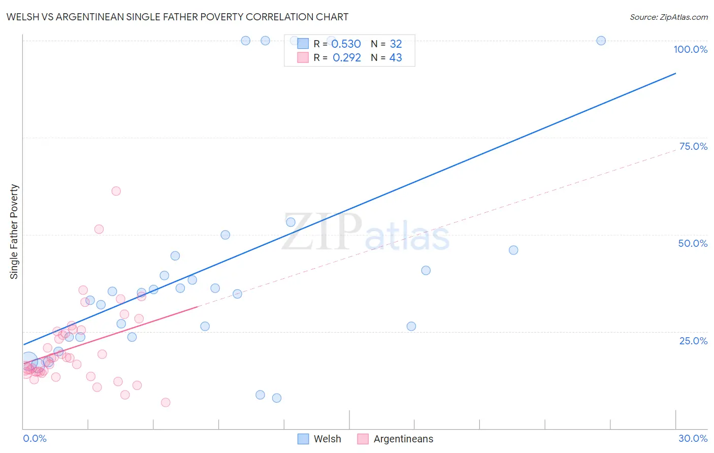 Welsh vs Argentinean Single Father Poverty