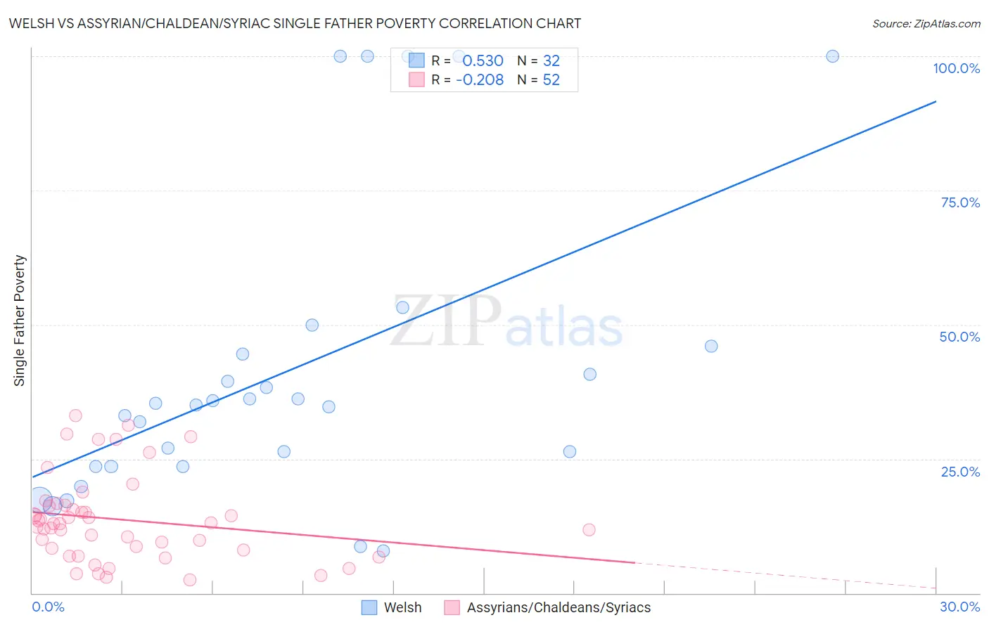 Welsh vs Assyrian/Chaldean/Syriac Single Father Poverty