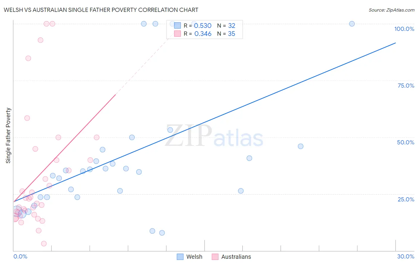 Welsh vs Australian Single Father Poverty