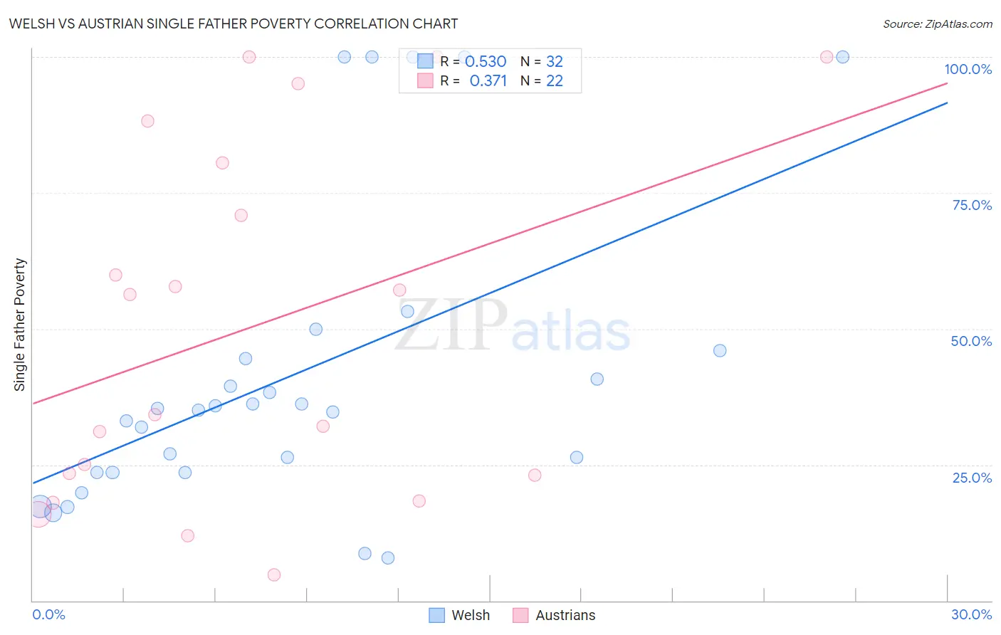 Welsh vs Austrian Single Father Poverty